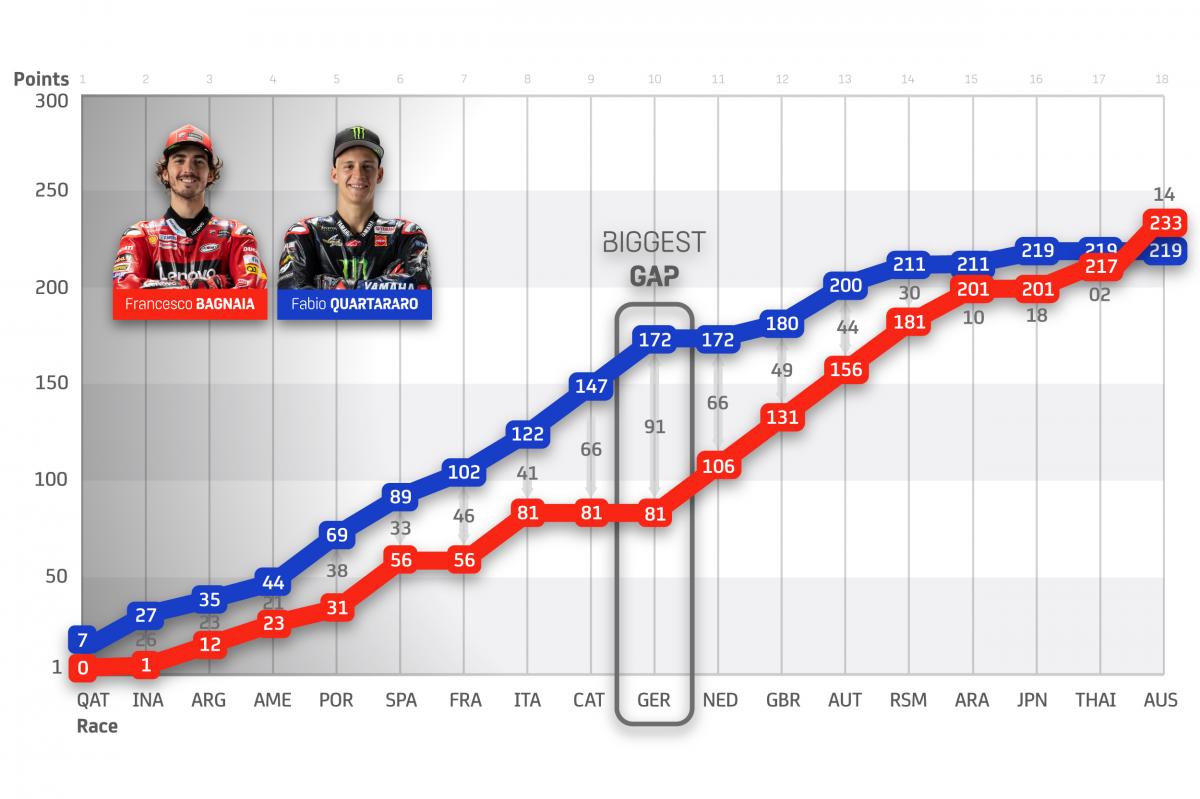 ANTOLOGÍA: Bagnaia protagoniza una de las mayores remontadas de la historia.